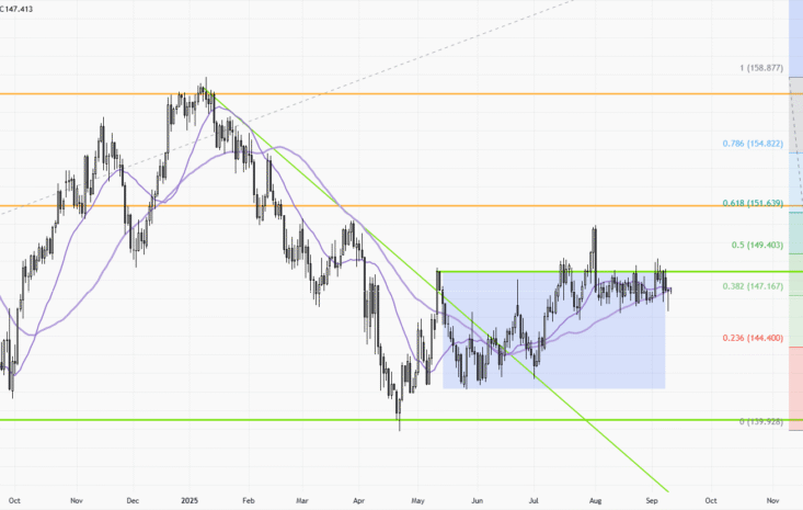 USDJPY – Daily