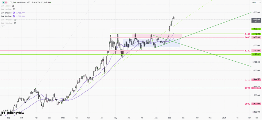 XAUUSD – Daily Chart