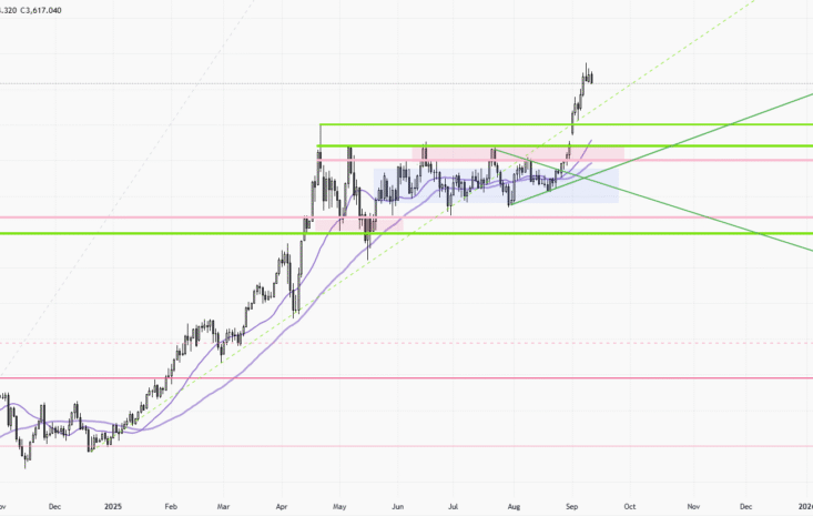 XAUUSD – Daily Chart
