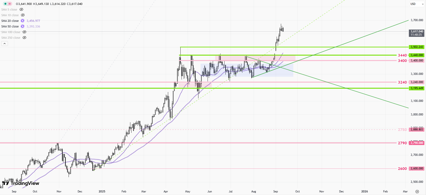 XAUUSD – Daily Chart