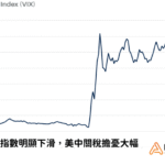 市場恐慌指數明顯下滑，美中關稅擔憂大幅紓緩