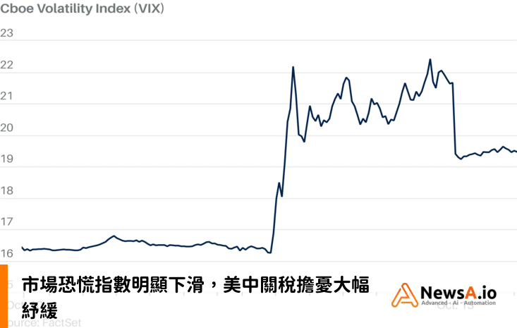 市場恐慌指數明顯下滑，美中關稅擔憂大幅紓緩