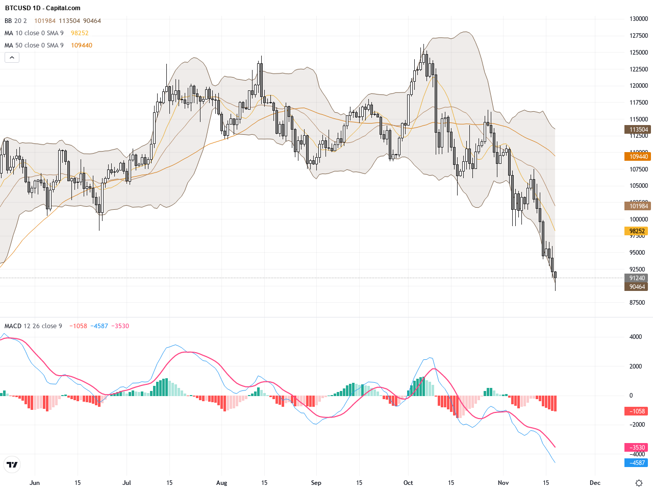 BTCUSD：短期整理脈絡顯示關鍵支撐，等待突破定方向