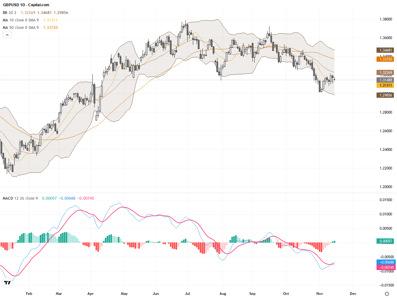 GBPUSD: 技術三角形模式成形，英鎊兌美元短線震盪加劇