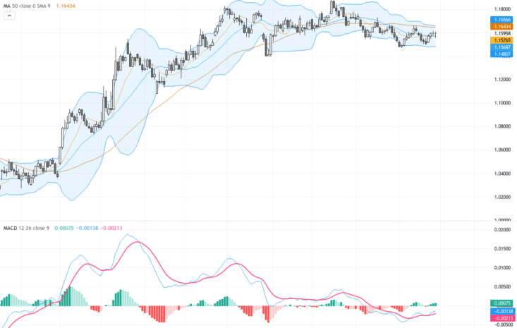 EURUSD：多空爭鋒下，關注日內1.16關口技術支撐分析