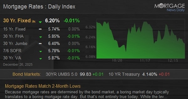 按揭利率回落至兩個月低點，買樓成本短暫鬆動