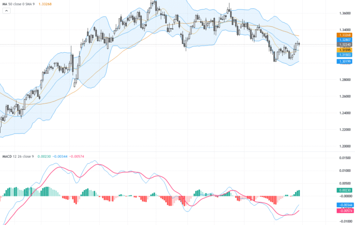 GBPUSD：多頭堅守關鍵支撐，料震盪中續攻1.33大關