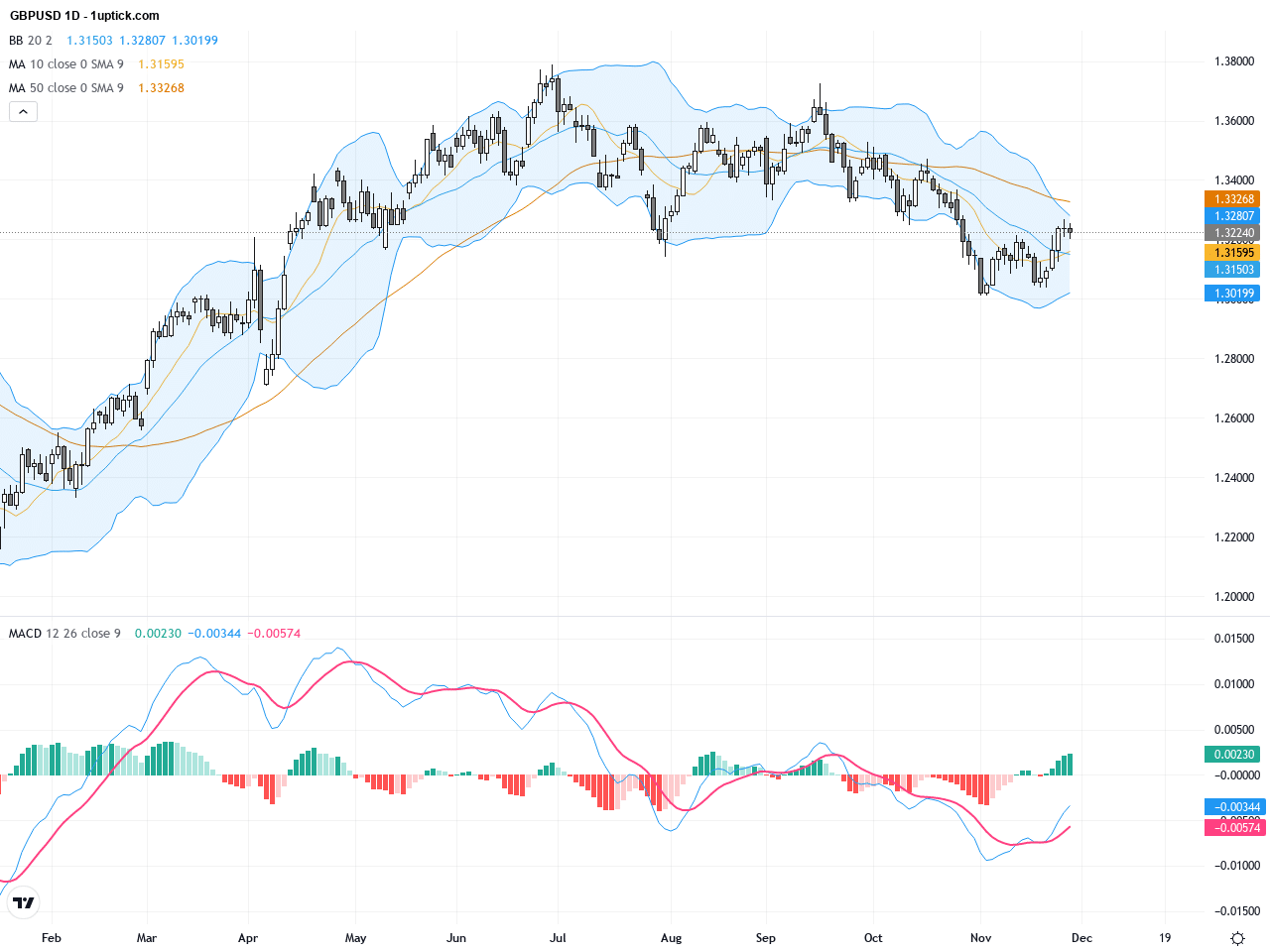 GBPUSD：多頭堅守關鍵支撐，料震盪中續攻1.33大關