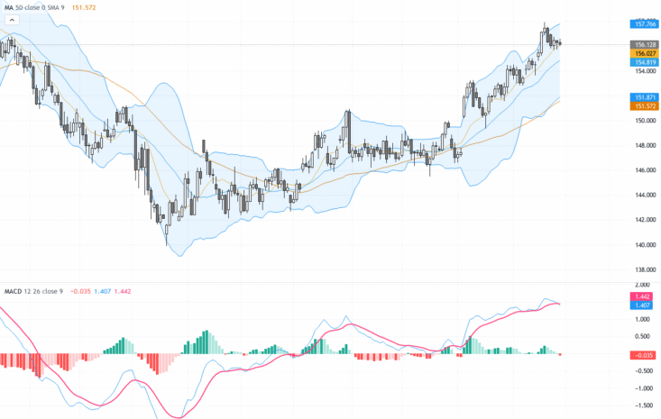USDJPY：利率變動與干預訊號中形成三角形整理，關注156關鍵突破