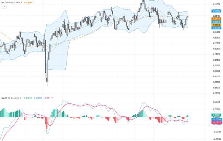AUDUSD：持穩於關鍵均線之上，技術面顯示多方動能續升