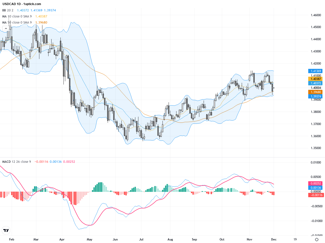 USDCAD：技術阻力重壓1.4150關鍵位，匯價面臨回落壓力