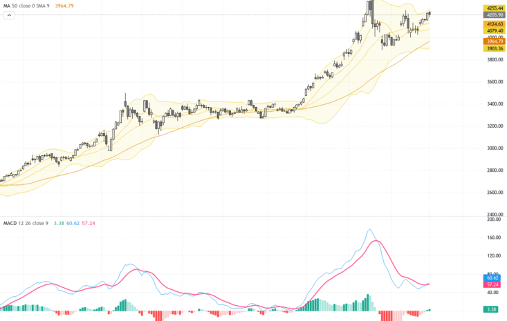 XAUUSD：突破4245美元阻力，金價多頭勢頭強勁