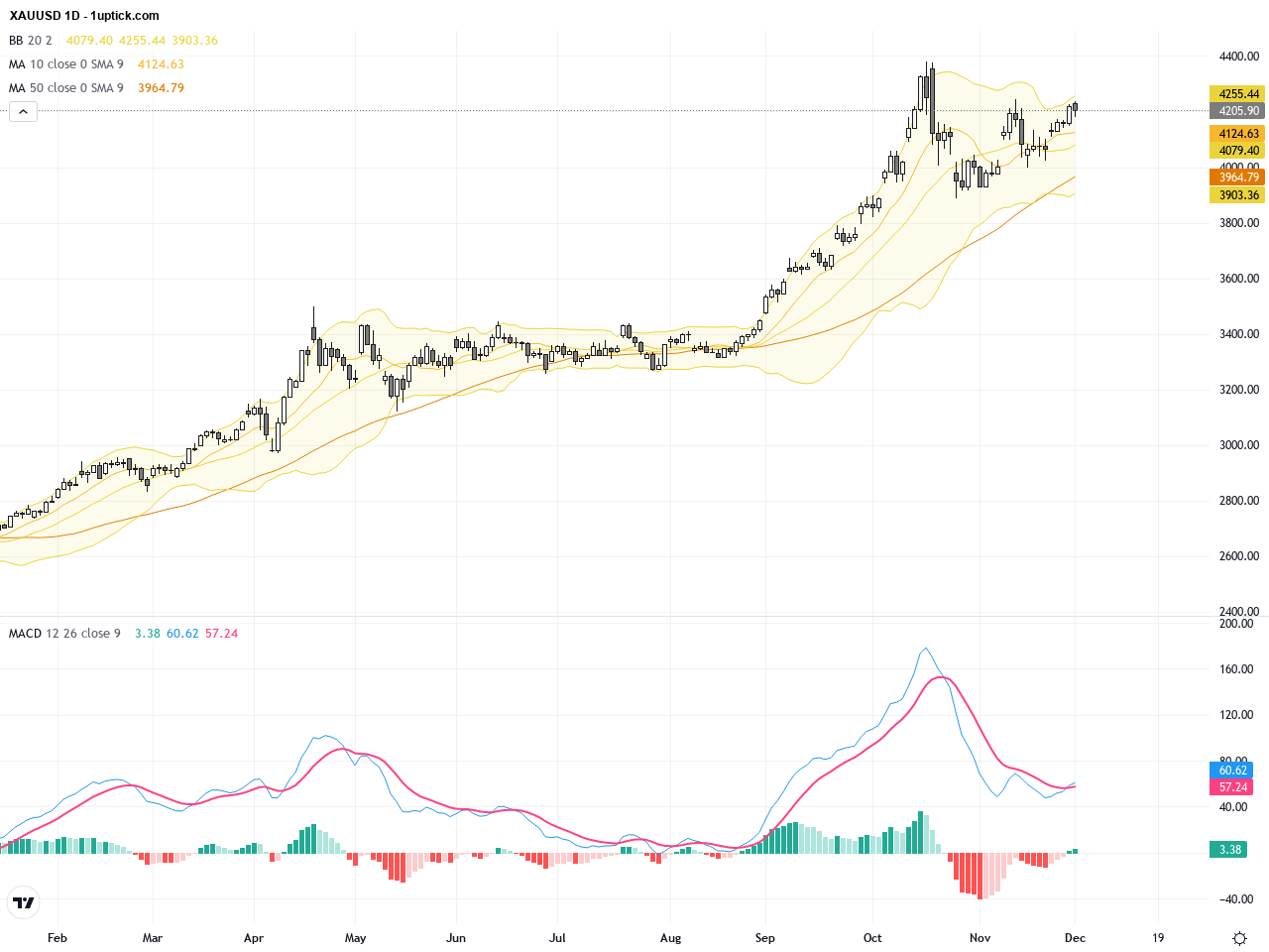 XAUUSD：突破4245美元阻力，金價多頭勢頭強勁