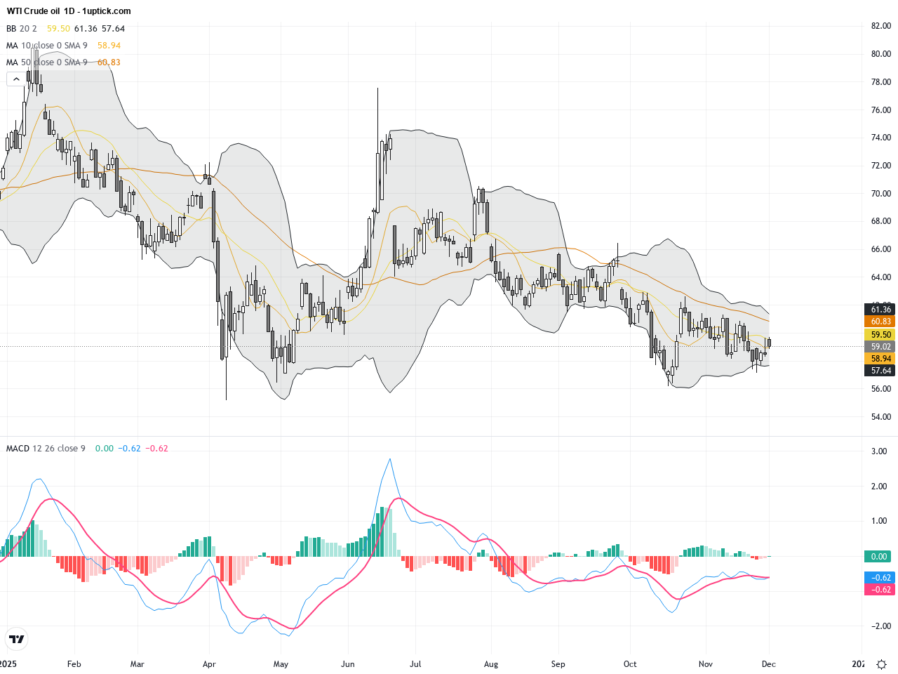 WTI原油：技術三角形突破預示強勁上行趨勢