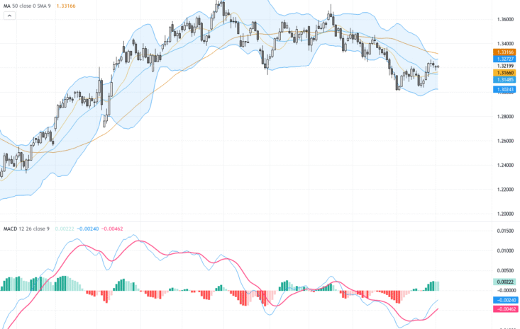 GBPUSD：穩健反彈助英鎊美元測試關鍵阻力，技術形態顯示上行機會