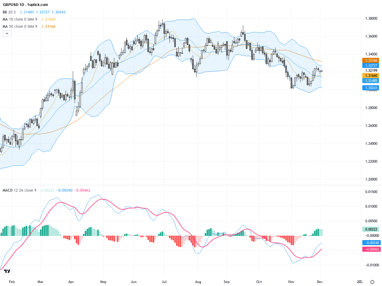 GBPUSD：穩健反彈助英鎊美元測試關鍵阻力，技術形態顯示上行機會