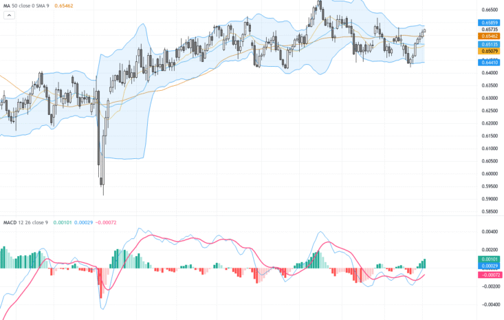 AUDUSD：技術與基本面分析揭示0.6550區間整固，市場觀望澳洲經濟數據