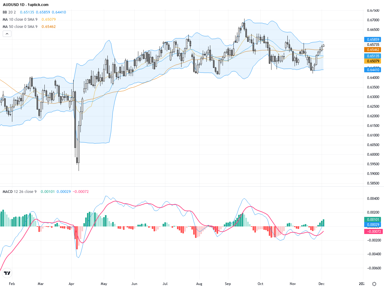 AUDUSD：技術與基本面分析揭示0.6550區間整固，市場觀望澳洲經濟數據