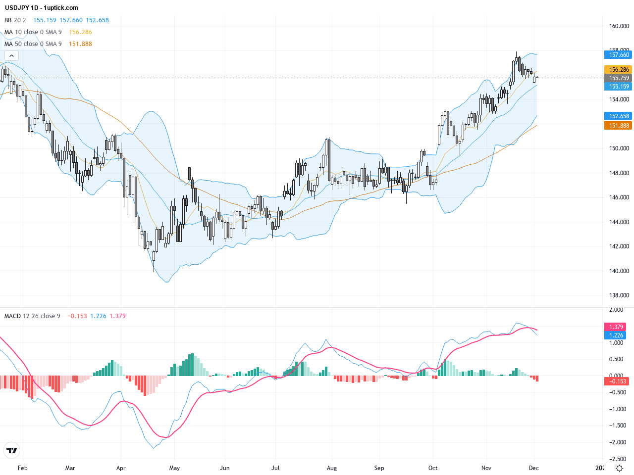 USDJPY技術與基本面分析：突破155.50關鍵阻力後的交易展望