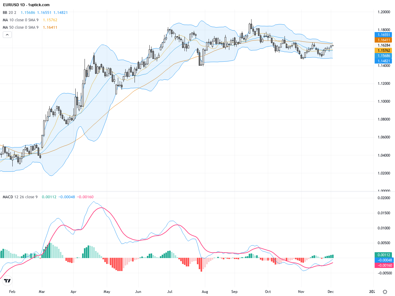 EURUSD：楔形突破確認多頭動能，交易展望與關鍵支阻位分析