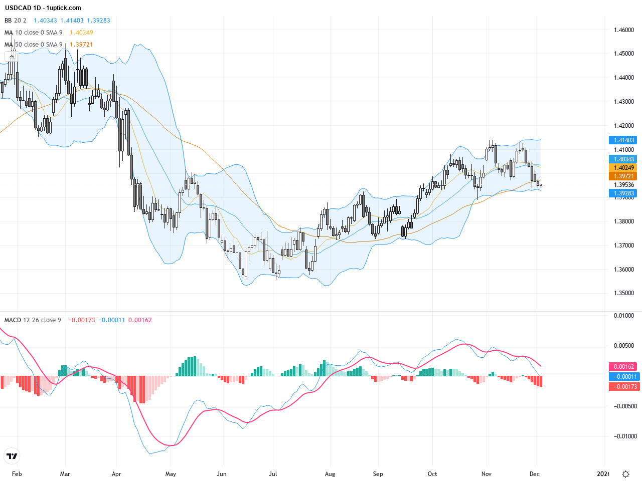 USDCAD：關鍵技術形態顯示多空爭奪激烈，交易前景分析