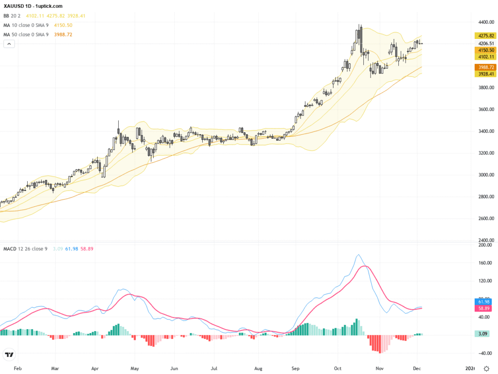 XAUUSD黃金交易展望：技術回調與美國就業數據影響深入分析