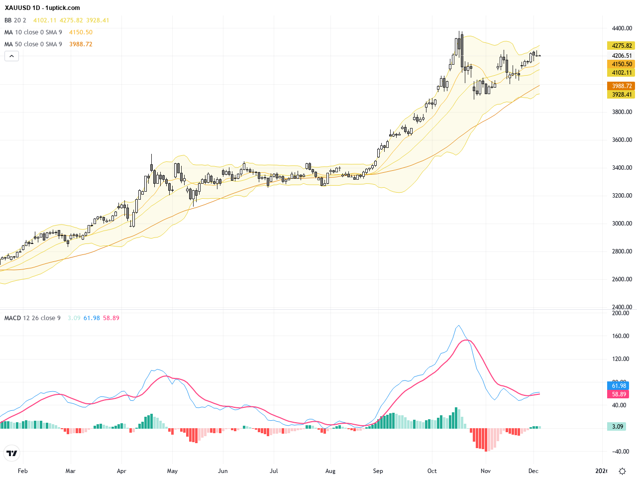 XAUUSD黃金交易展望：技術回調與美國就業數據影響深入分析