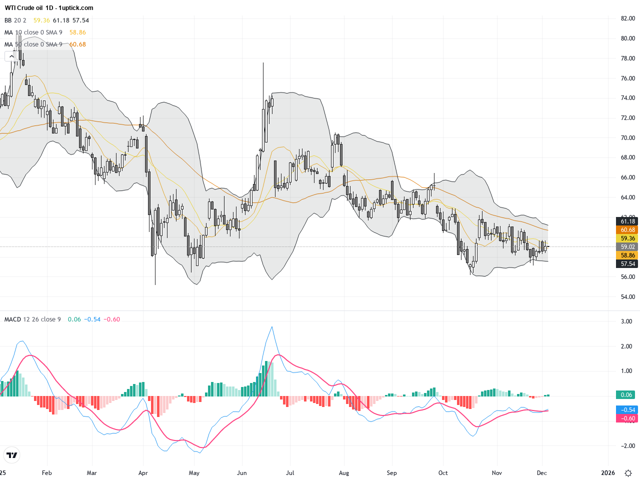 WTI原油：突破關鍵阻力位前的多空博弈，油價交易前景解析