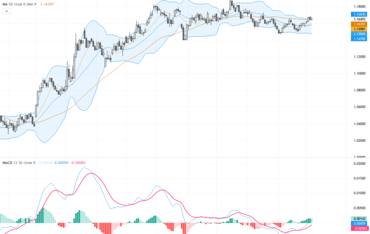 EURUSD：受美聯儲降息預期影響，匯價突破重要阻力位