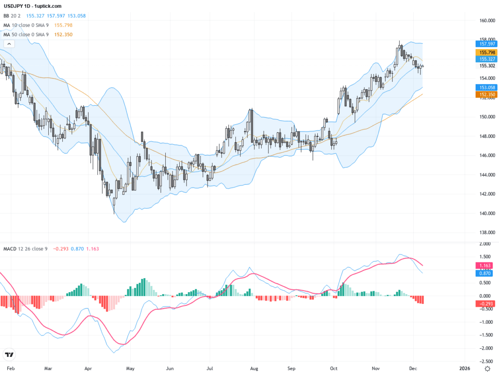 USDJPY交易展望：匯價承壓155關口，技術形態揭示未來趨勢走向