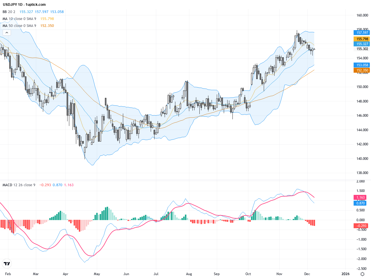 USDJPY交易展望：匯價承壓155關口，技術形態揭示未來趨勢走向
