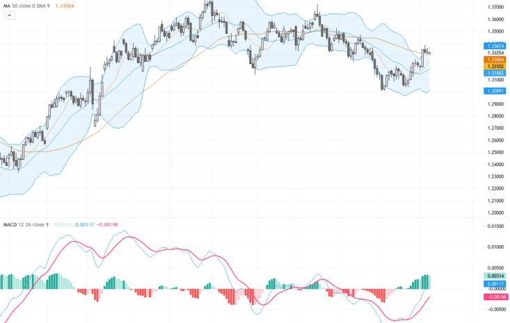 GBPUSD最新技術與基本面分析：五週高位遇強阻力，短線關注轉折信號