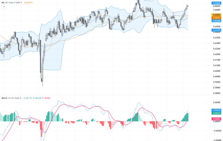AUDUSD：突破關鍵阻力位，澳元延續強勁反彈趨勢
