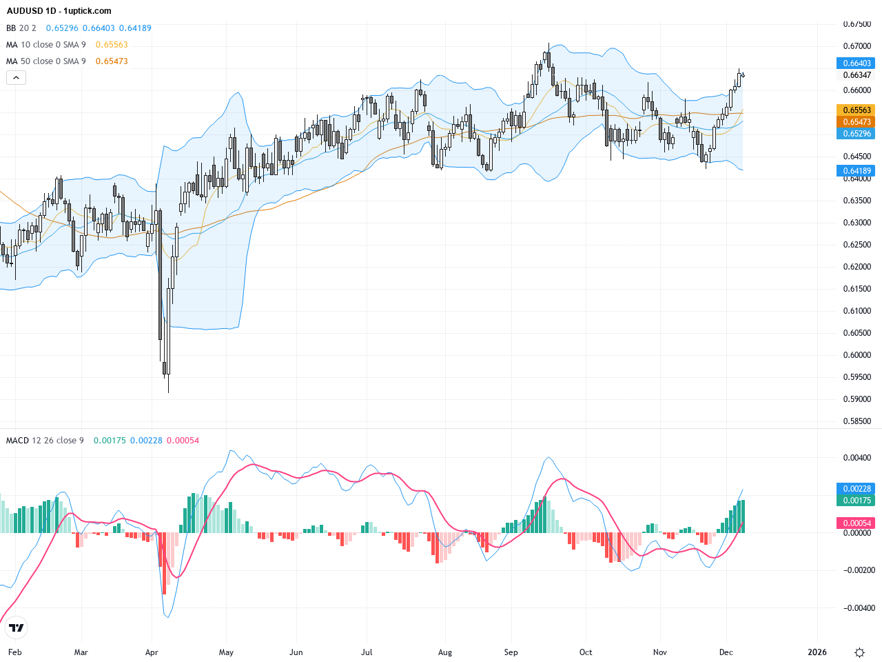 AUDUSD：突破關鍵阻力位，澳元延續強勁反彈趨勢