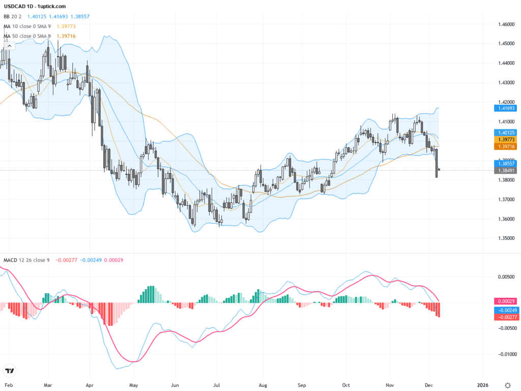 USDCAD匯率技術與基本面深度解析：加拿大元看漲帶動匯率走勢關鍵