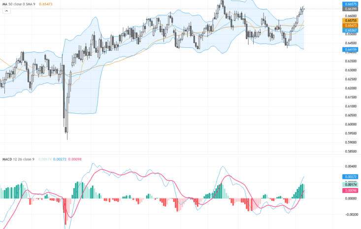 AUDUSD：關鍵技術突破催動澳元走強，短期交易展望清晰
