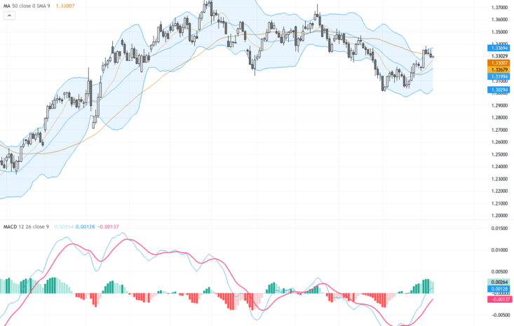 GBPUSD技術分析與基本面展望：整理格局待美聯儲決策帶來突破
