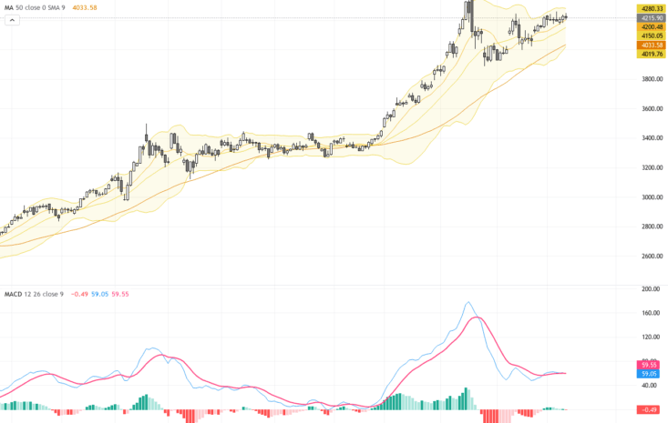 XAUUSD：黃金突破4200美元關鍵阻力，等待美聯儲利率決議引發的交易新機會