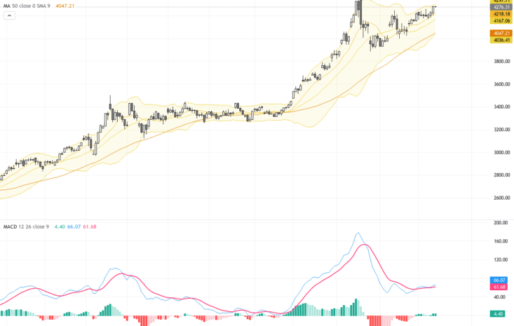 XAUUSD黃金走勢迎來聯邦儲備銀行降息驅動的多頭反彈，關鍵支撐與阻力解析