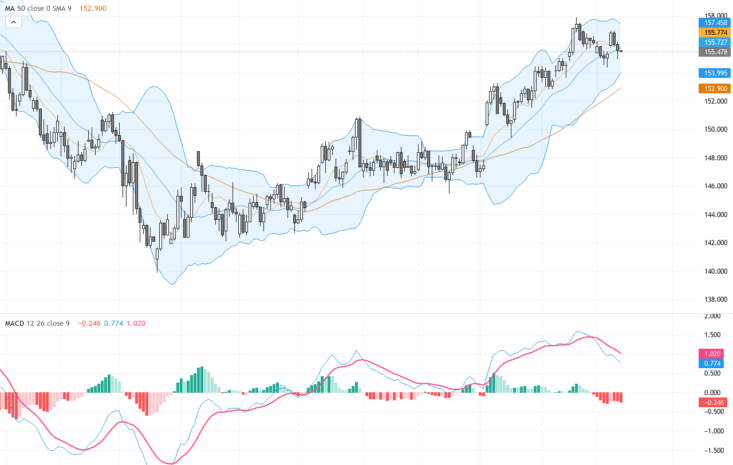 USDJPY：技術形態顯示日元升勢，關注關鍵支撐與阻力位調整