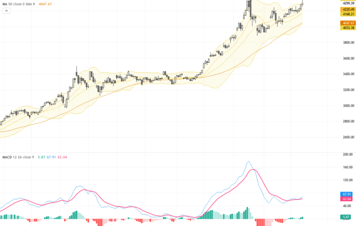 XAUUSD技術與基本面分析：黃金突破遇阻，短期交易前景關鍵