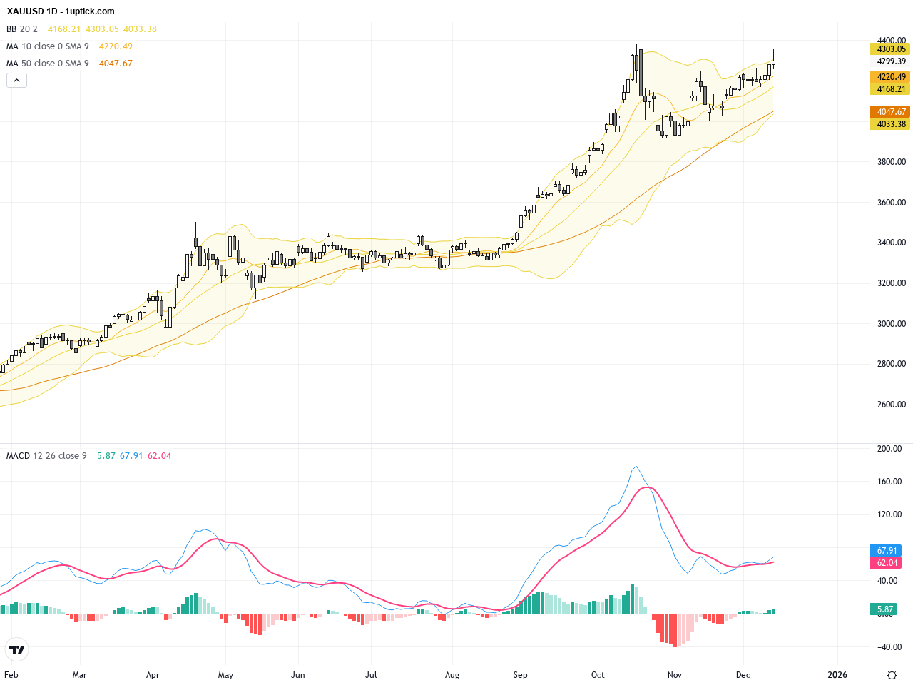 XAUUSD技術與基本面分析：黃金突破遇阻，短期交易前景關鍵