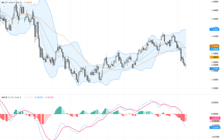 USDCAD：持續關注關鍵支撐位，交易展望與技術形態解析