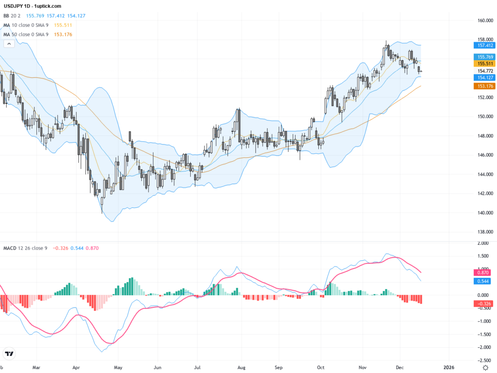 USDJPY價格承壓155關口，BoJ加息預期推動日元走強