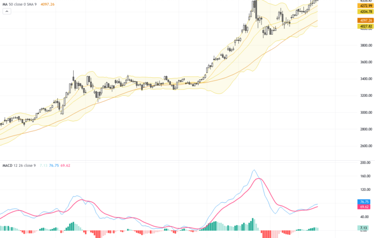 XAUUSD技術突破關鍵阻力，金價持續受避險需求推升