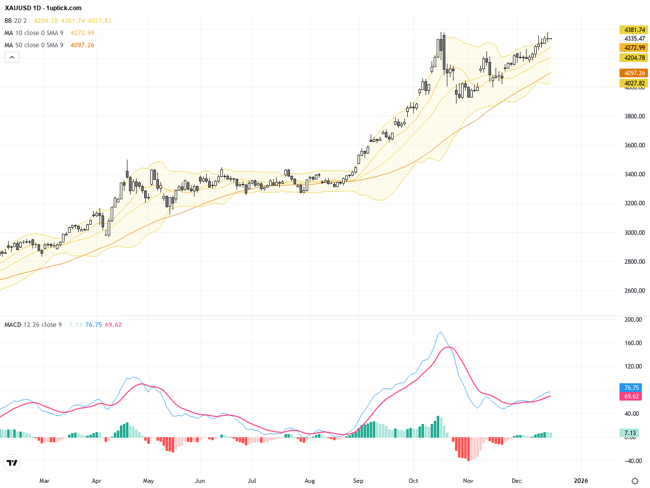 XAUUSD技術突破關鍵阻力，金價持續受避險需求推升