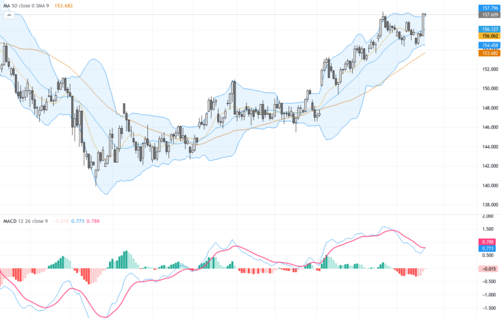 USDJPY：技術與基本面分析揭示關鍵阻力位與利率預期影響