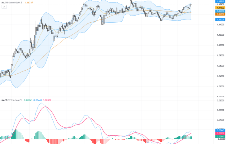 EURUSD：匯價持續上揚，技術形態顯示多頭動能強勁