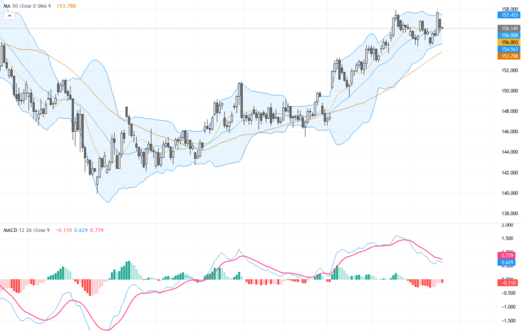 USDJPY走勢分析：日元干預威脅下的關鍵支撐與阻力點探討
