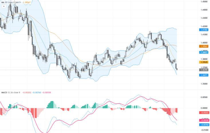 USDCAD技術與基本面分析：顯著下跌壓力與關鍵支撐位觀察